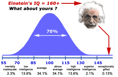 IQ Bell Curve